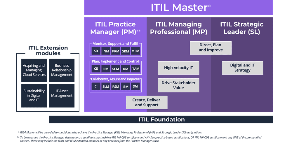 ITILl 4 Foundation Certification - ITIL 4 Certification Path
